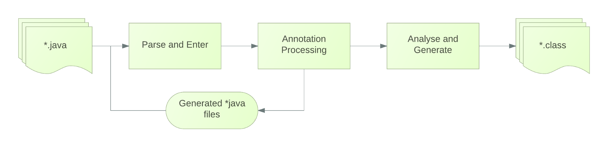 java compile